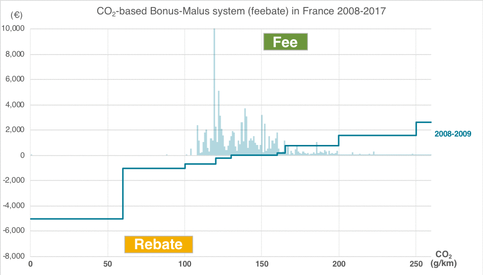 France feebate system 2008 to 2017