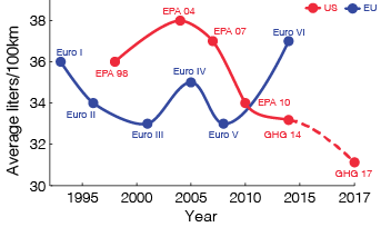 HDV efficiency, US v EU, 1995-2015