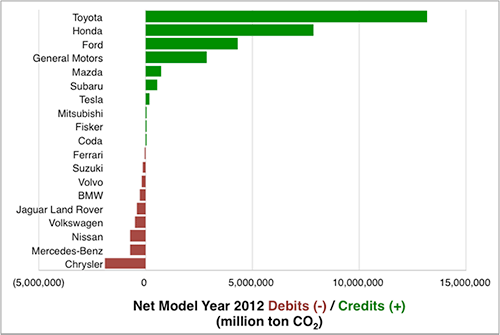Net MY2012 debits and credits (chart)