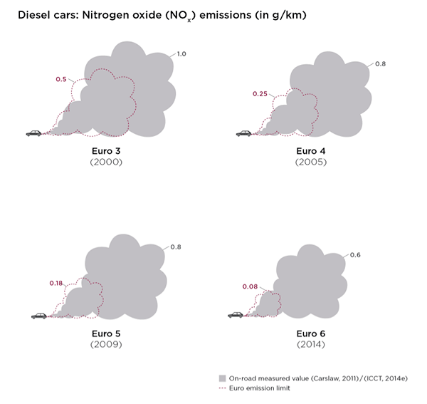 Infographic, NOx emissions from diesel cars