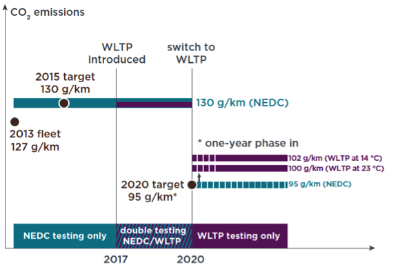 Timeline for implementation of WLTP in Europe