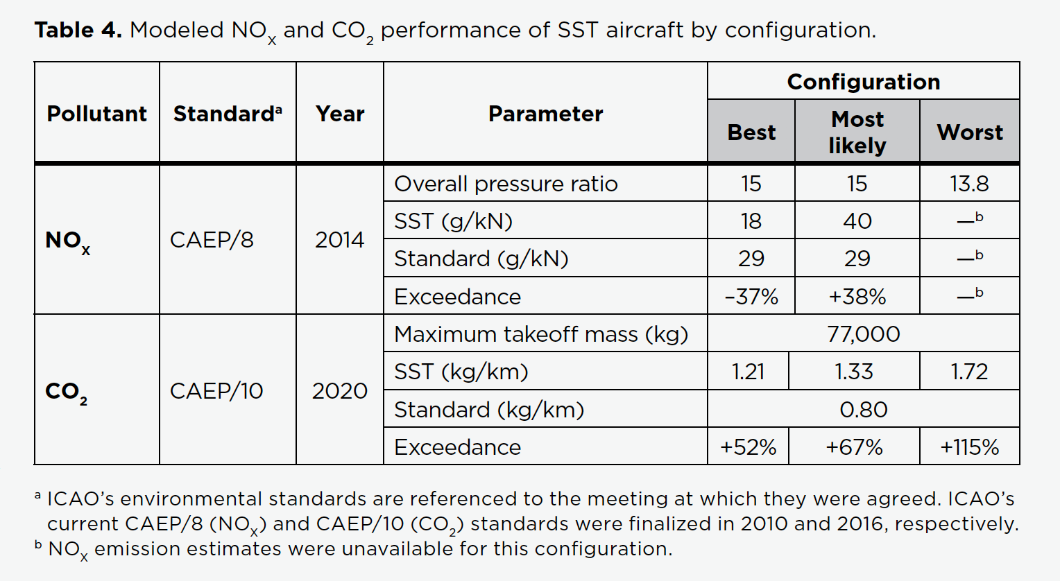 Modeled Nox and CO2 performance of SST aircraft by configuration