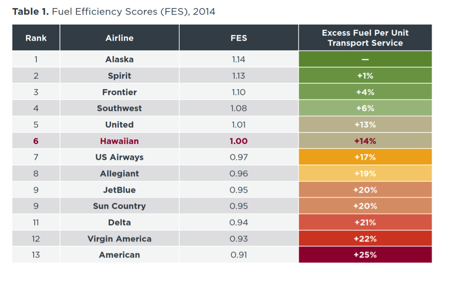 2014 fuel-efficiency scores by airline (chart)