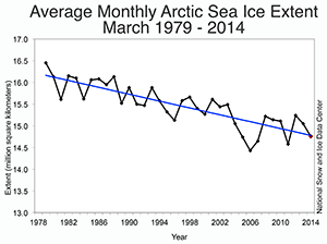 Monthly March ice extent, 1979 to 2014