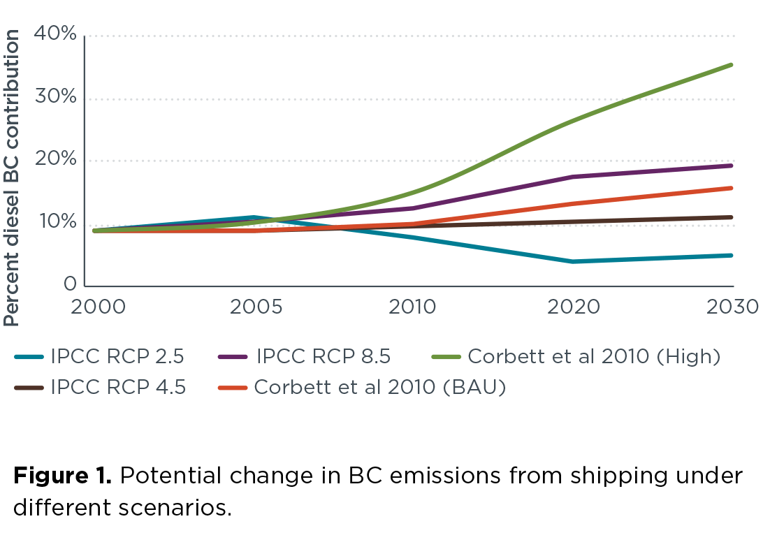 Chart, shipping black carbon percent of total