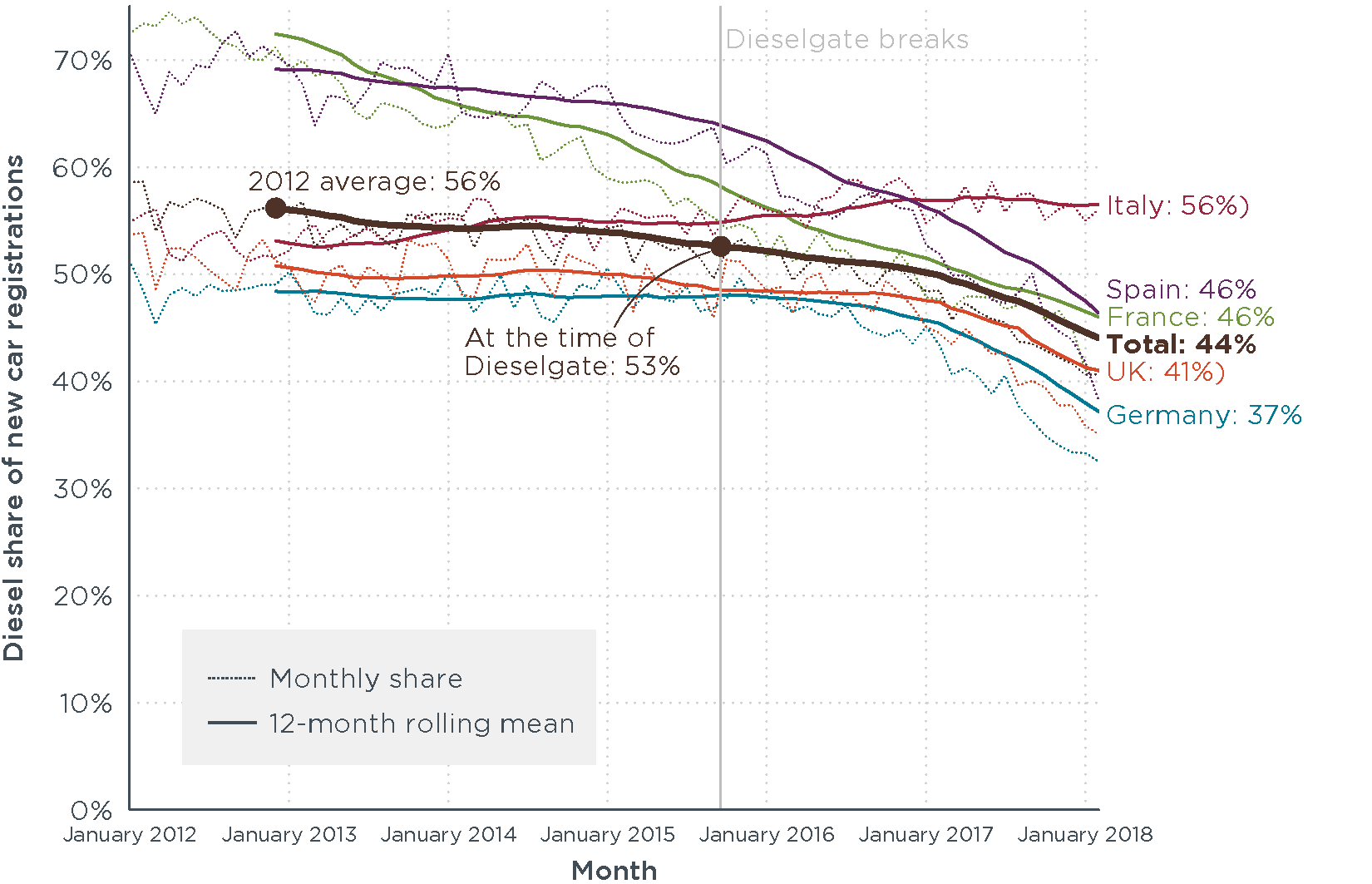 Diesel share of new car registrations in select European countries