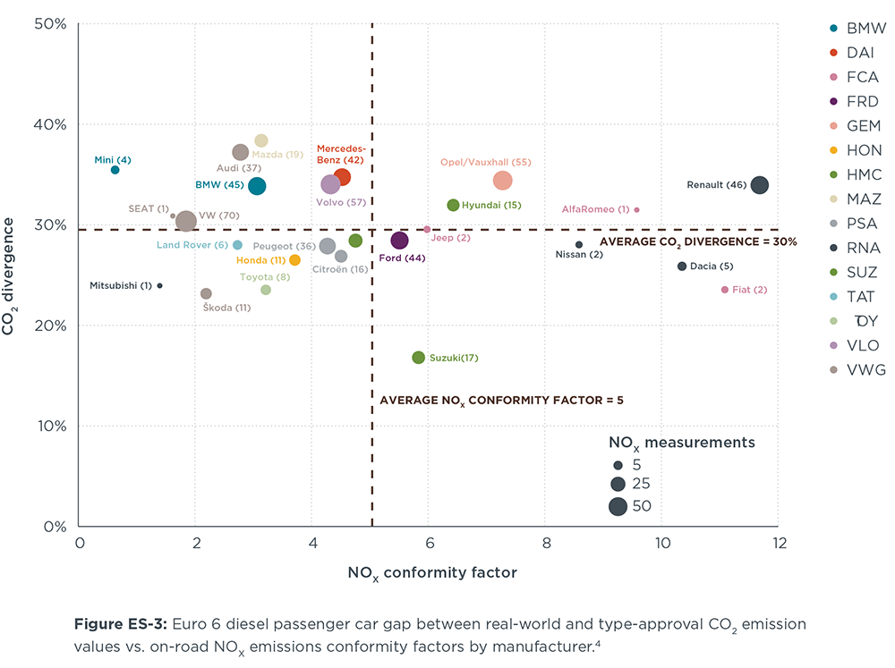 Chart: Euro 6 diesel passenger car gap between real-world and type-approval CO2 emission values vs. on-road NOX emissions conformity factors by manufacturer