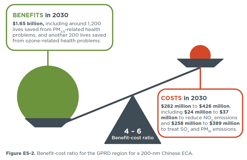 Benefit cost ratio for the GPRD region for a 200-nm Chinese ECA