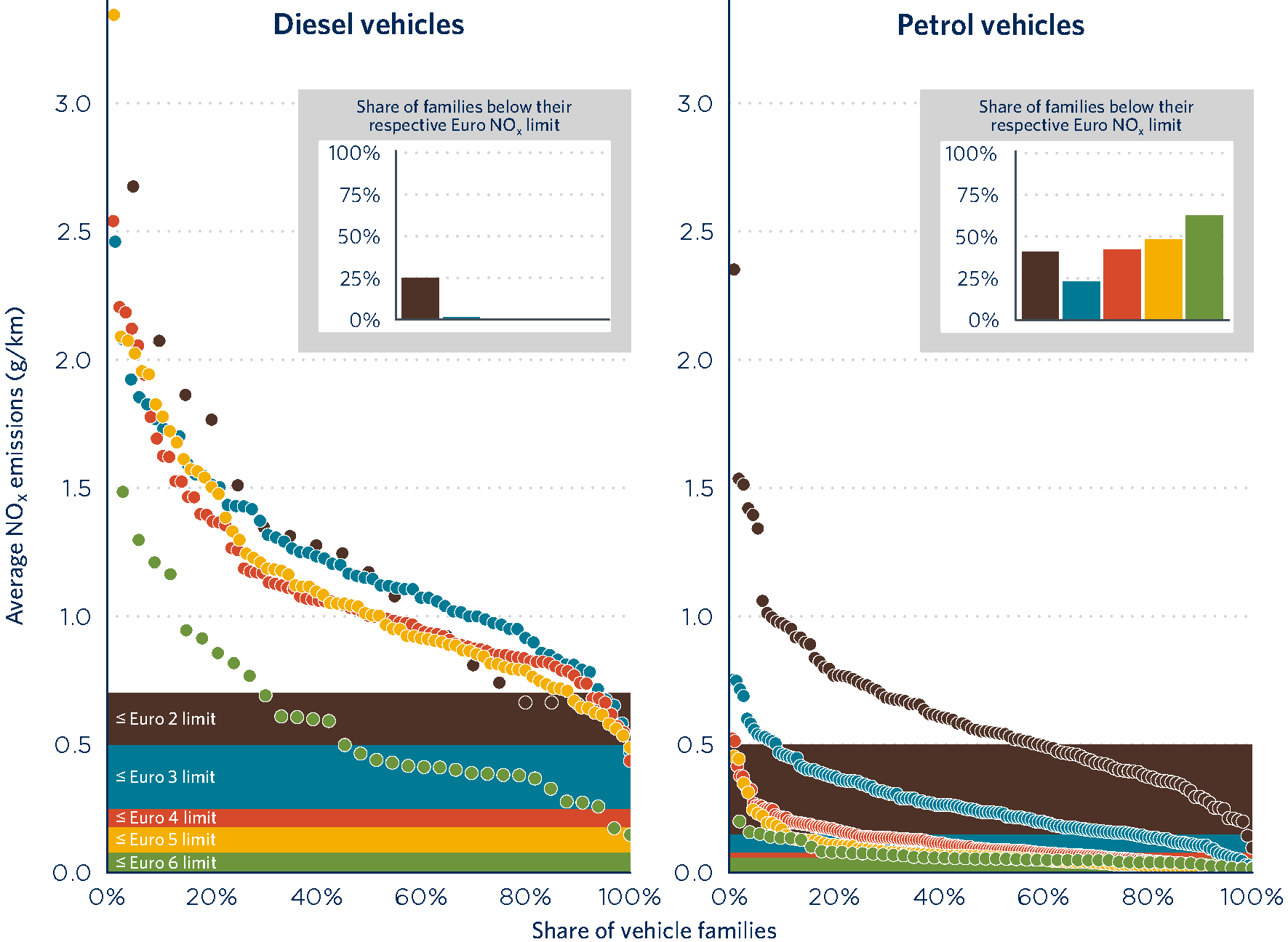 Average NOx emissions from passenger vehciles