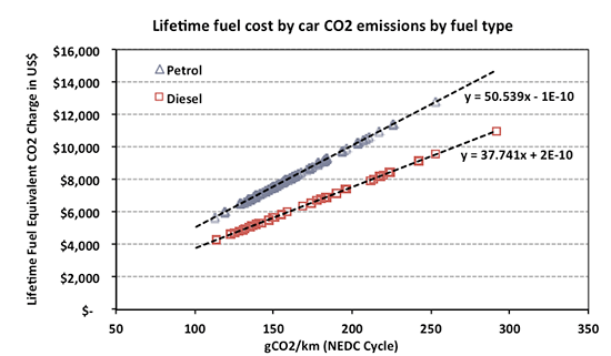 Lifetime fuel cost, by fuel type, chart 2