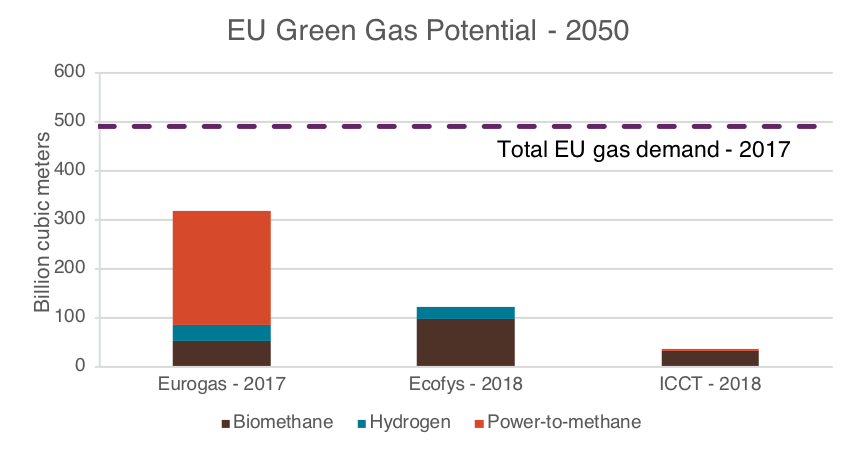 biogas potential in the EU by 2050