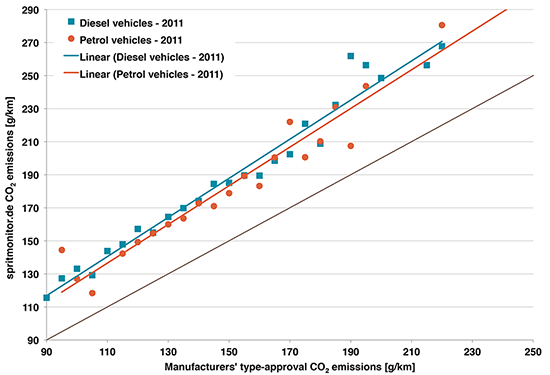 User-reported vs. type-approval CO2 emissions (chart 2)