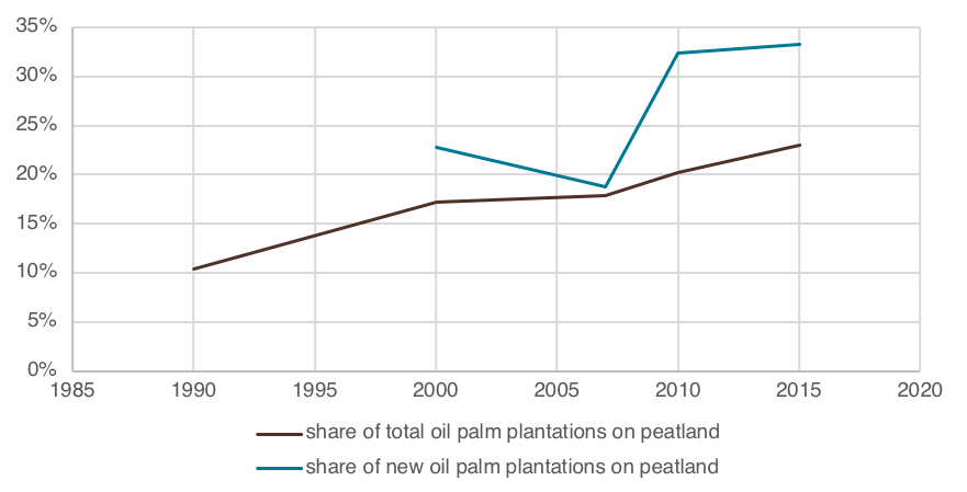 New and total oil palm plantations on peatland, Indonesia and Malaysia