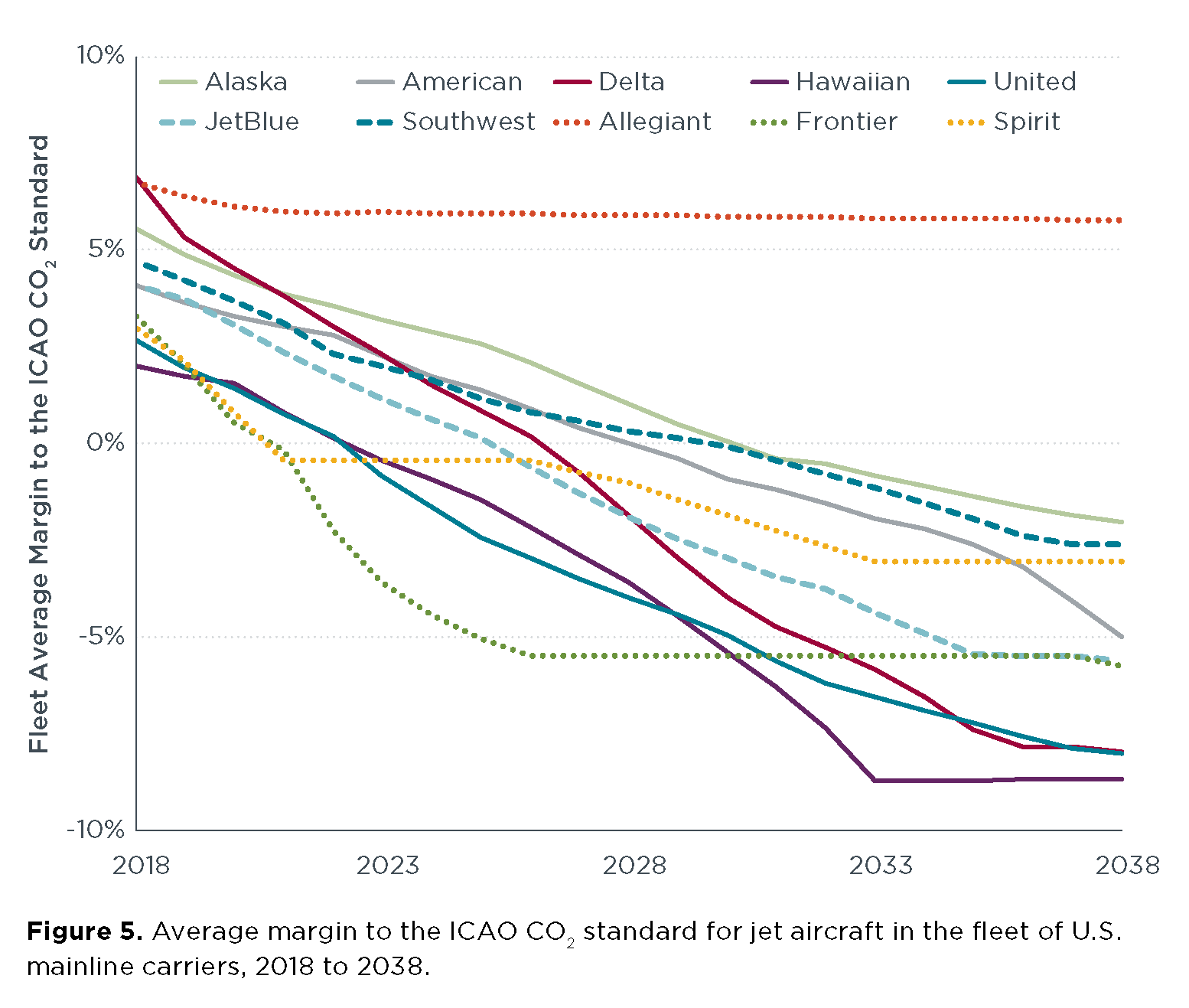 average margin to ICAO CO2 standard over time per airline