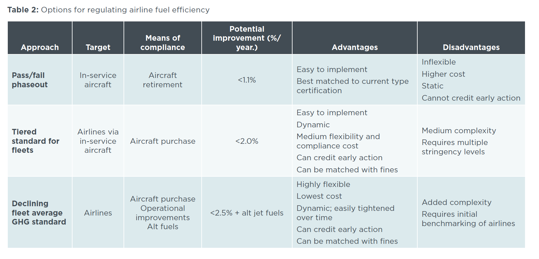 Table 2: Options for regulating airline fuel efficiency