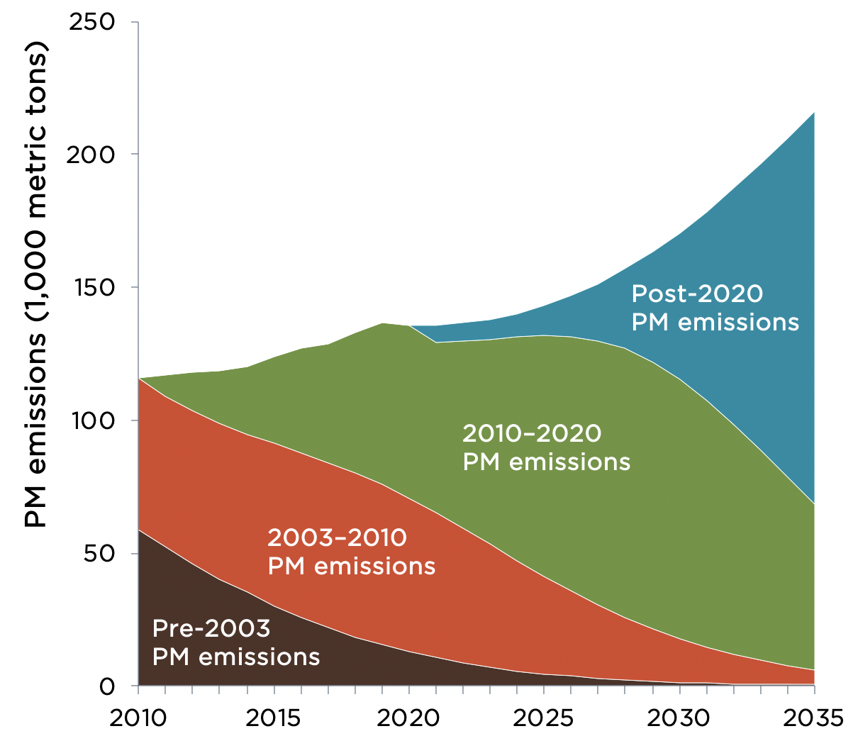 Figure 1: PM emissions by vehicle age. The years represent the calendar year that vehicles were sold.