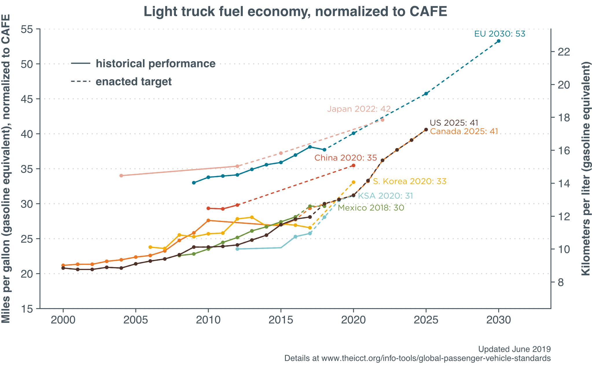 Gas Mileage Conversion Chart Canada