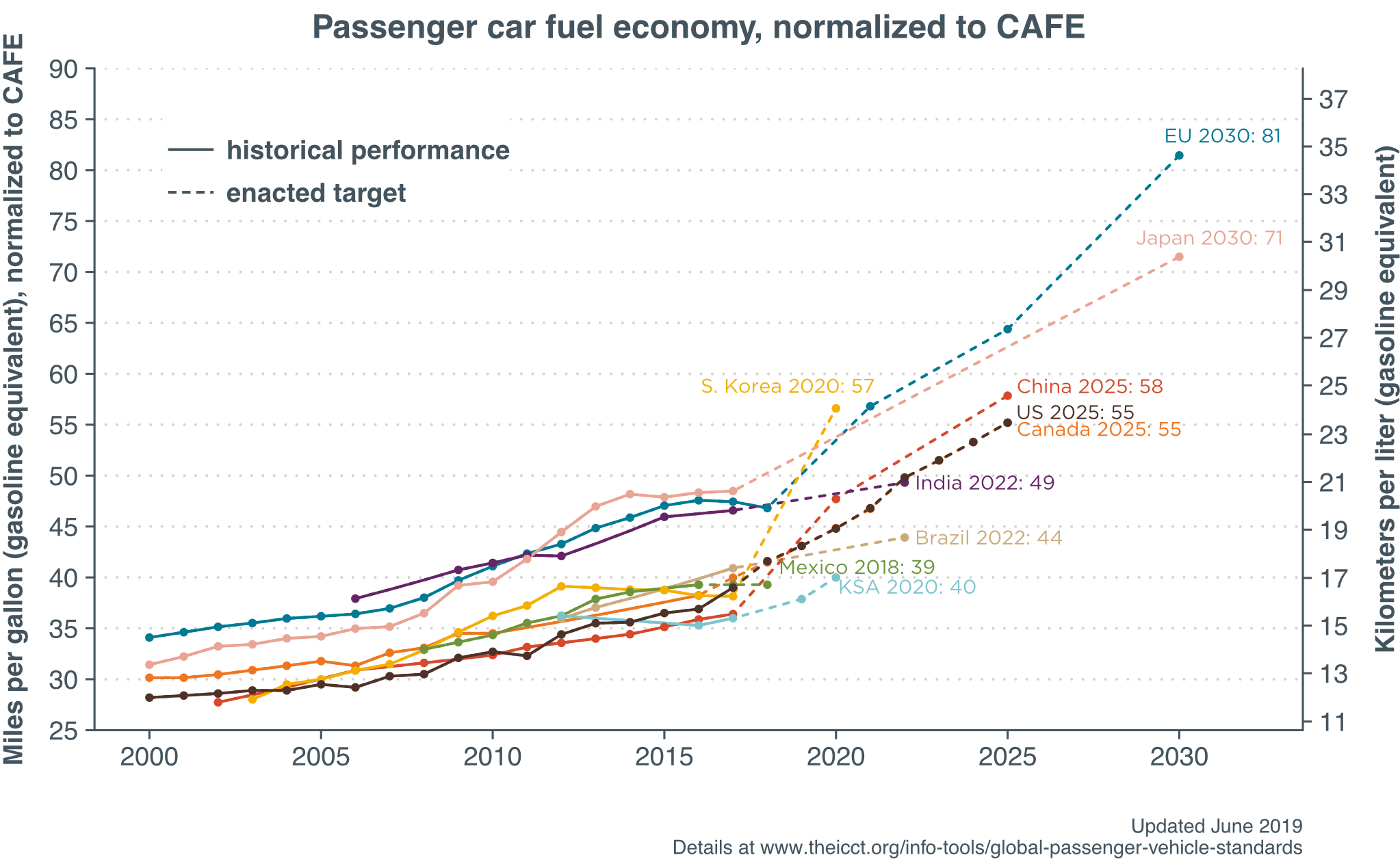 Chart library: Passenger vehicle fuel economy ...