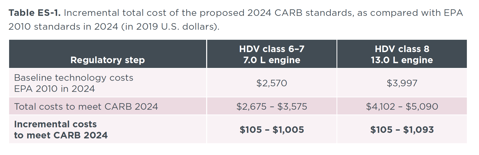 Table ES-1. Incremental total cost of the proposed 2024 CARB standards, as compared with EPA 2010 standards in 2024 (in 2019 U.S. dollars).