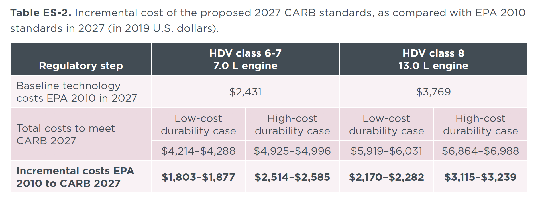 Table ES-2. Incremental cost of the proposed 2027 CARB standards, as compared with EPA 2010 standards in 2027 (in 2019 U.S. dollars).