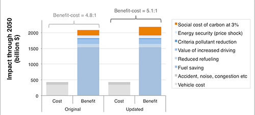 Chart, Benefits and costs of US EPA 2012-2016 vehicle regulation