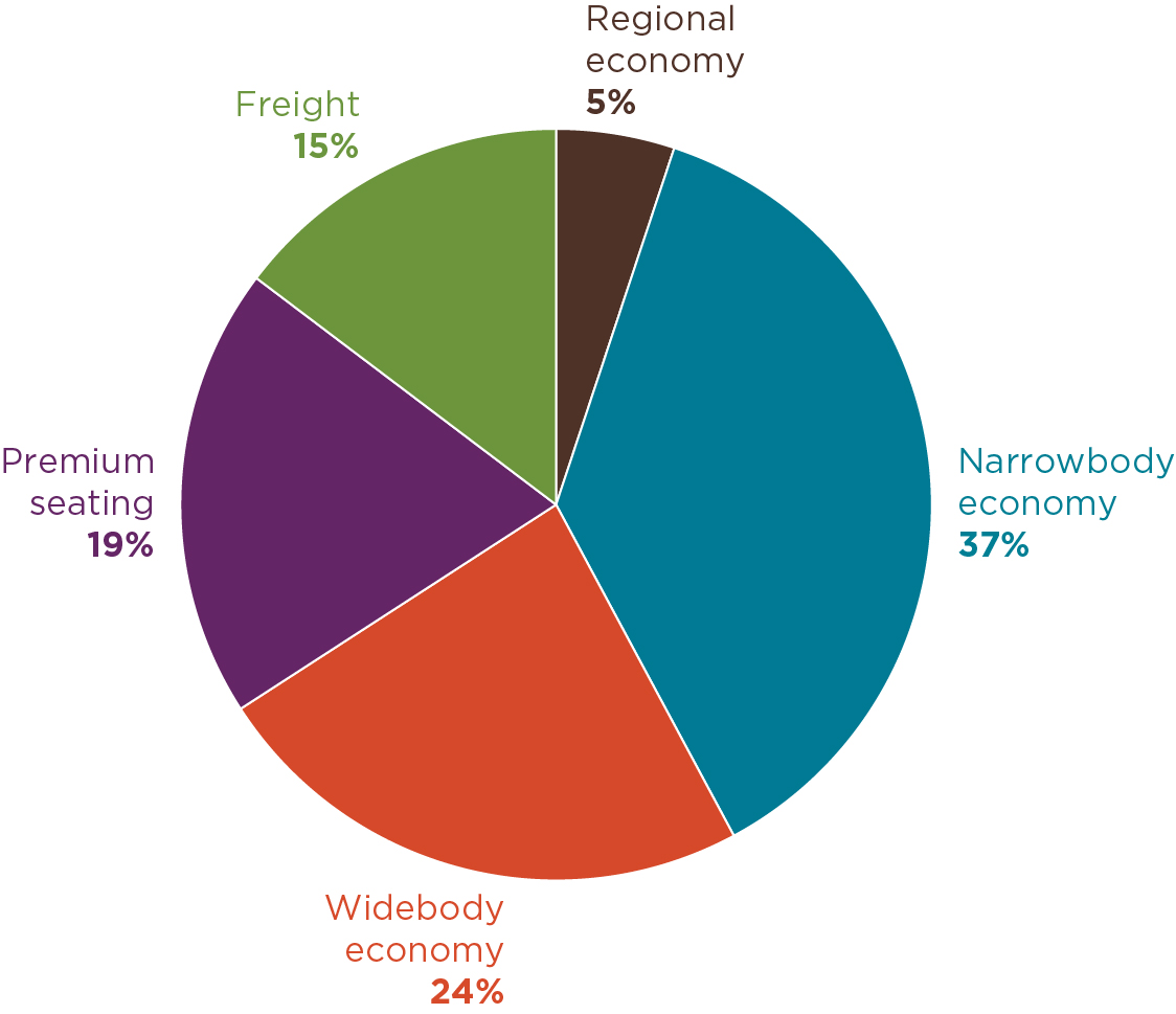 ICCT Data Show CO2 Emissions From All Commercial Flights passenger And 