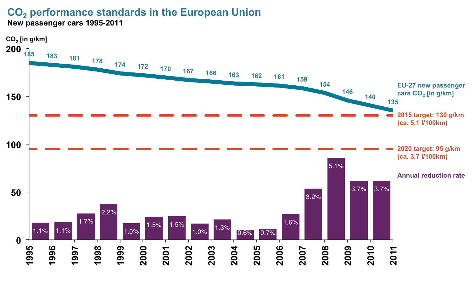 CO2 performance standards in the EU