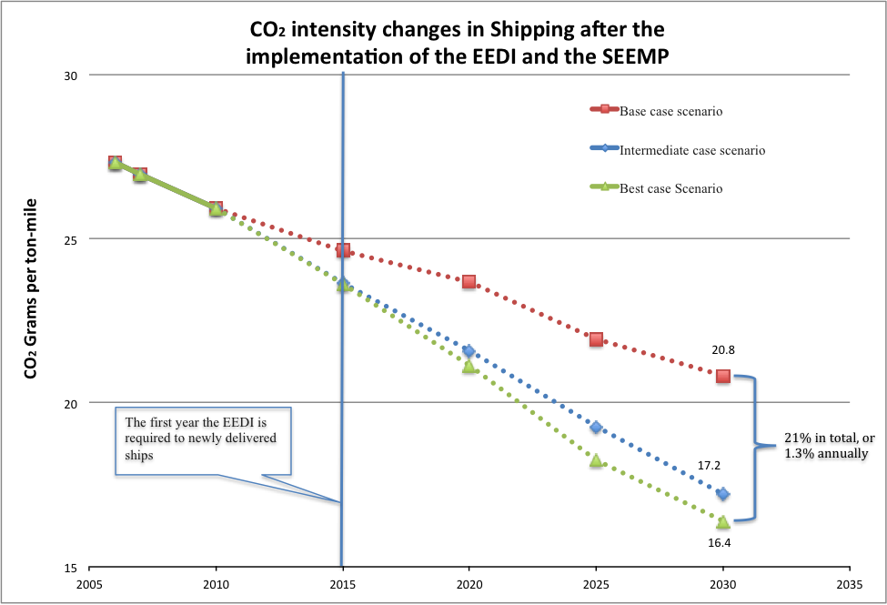 Chart: CO2 intensity changes in shipping