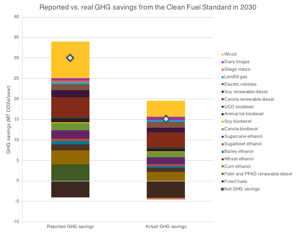 Reported vs. Real GHG savings from the Canadian clean fuel standards in 2030
