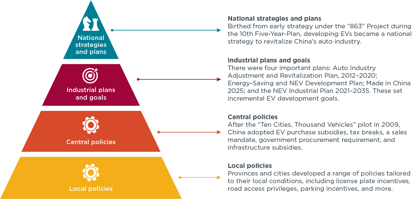  policy architecture that supports China’s NEV growth