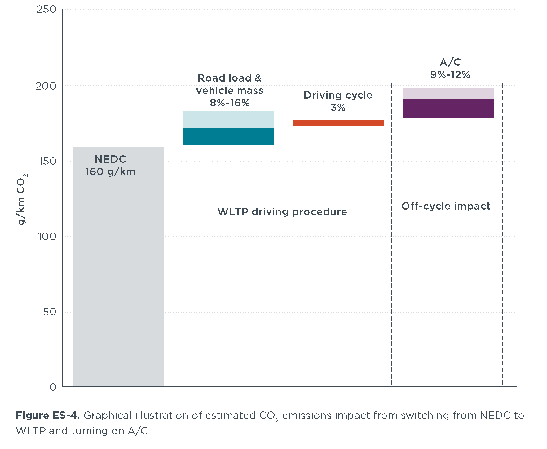 estimated co2 emissions