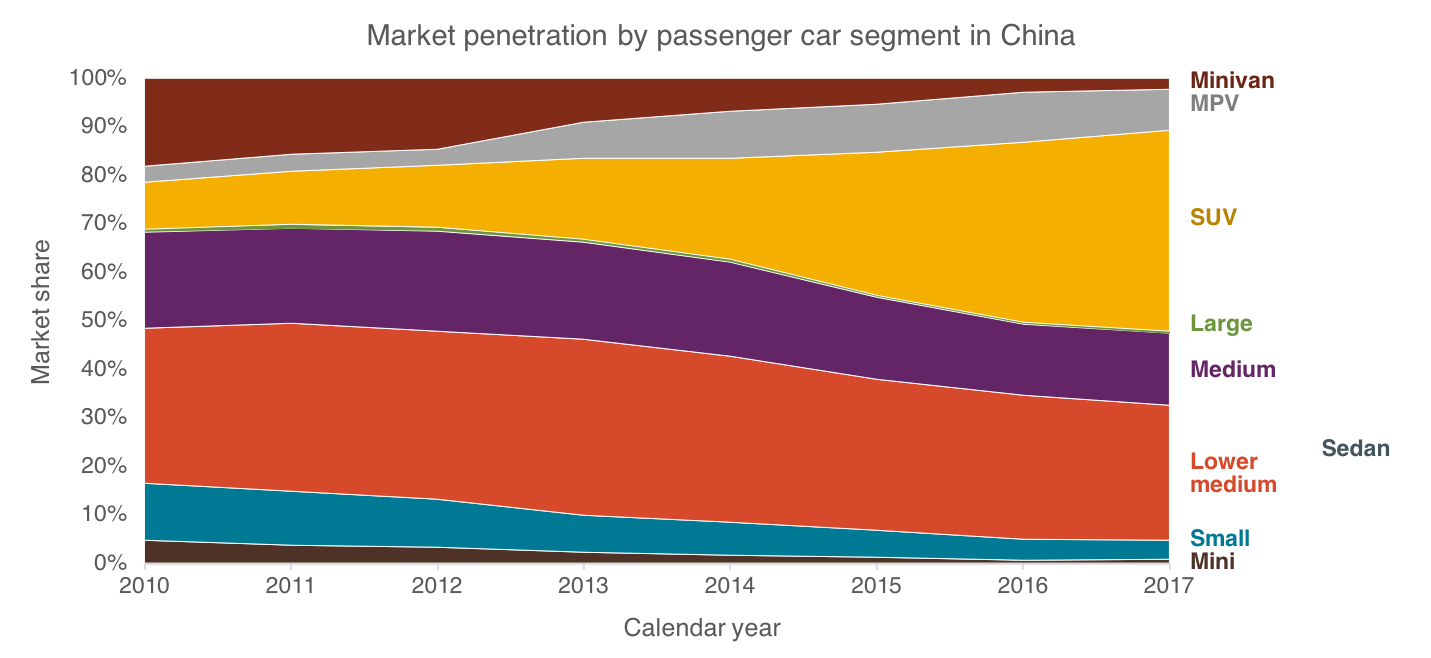 Market penetration by passenger car segment in China