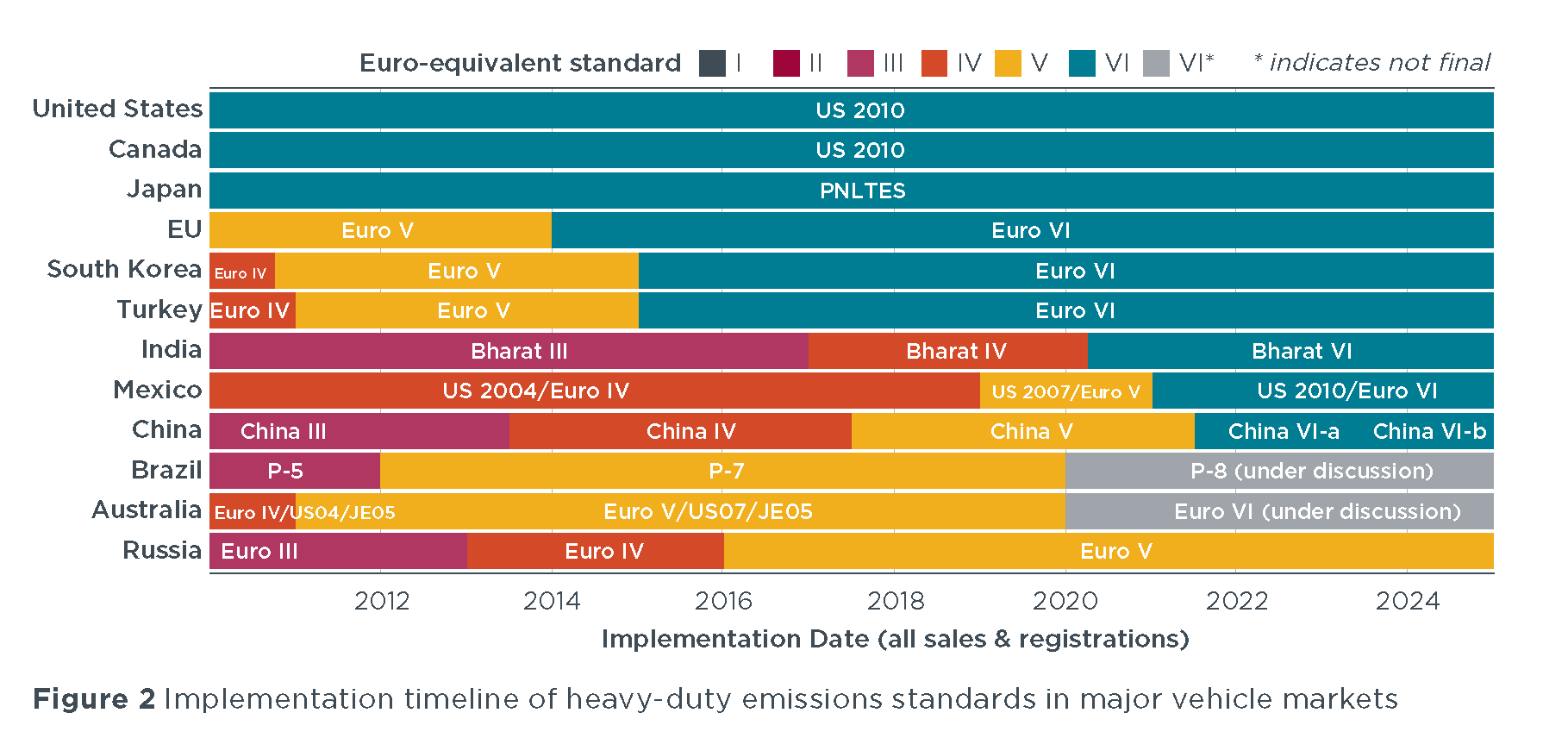 Timeline of HDV emission regulation in major markets