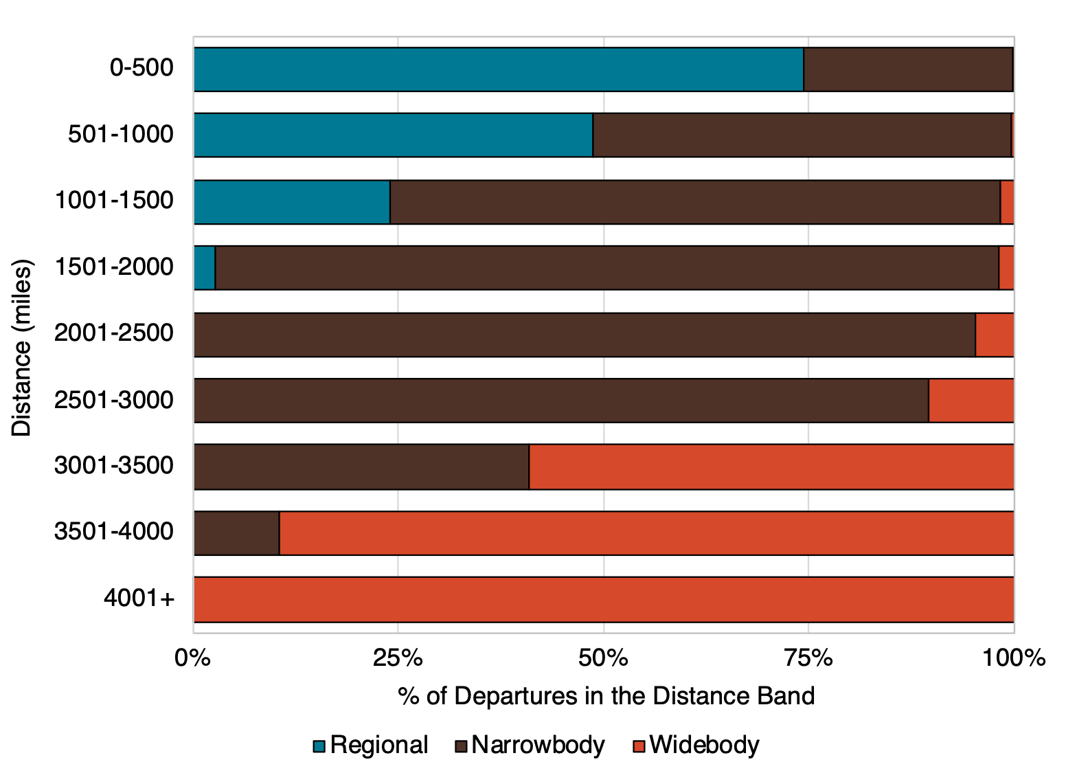 Graph: % of departures in the distance band
