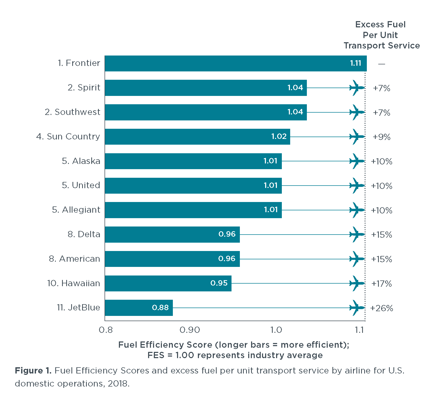 US domestic airline fuel efficiency ranking 2018