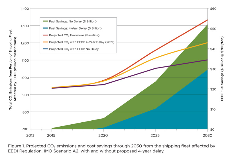 Chart: Projected CO2 emissions and cost savings