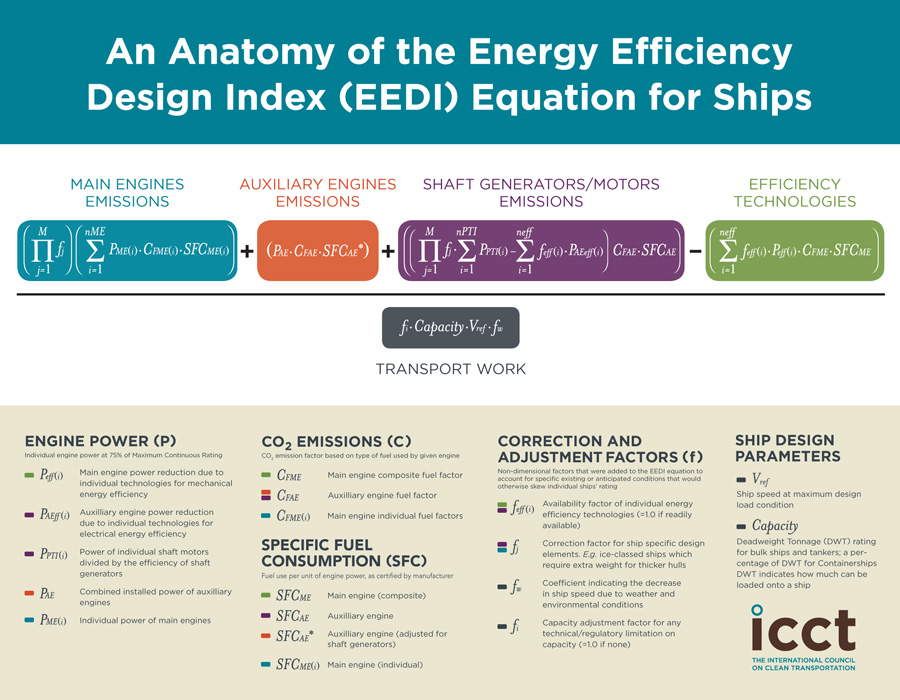 Infographic: Anatomy of the EEDI