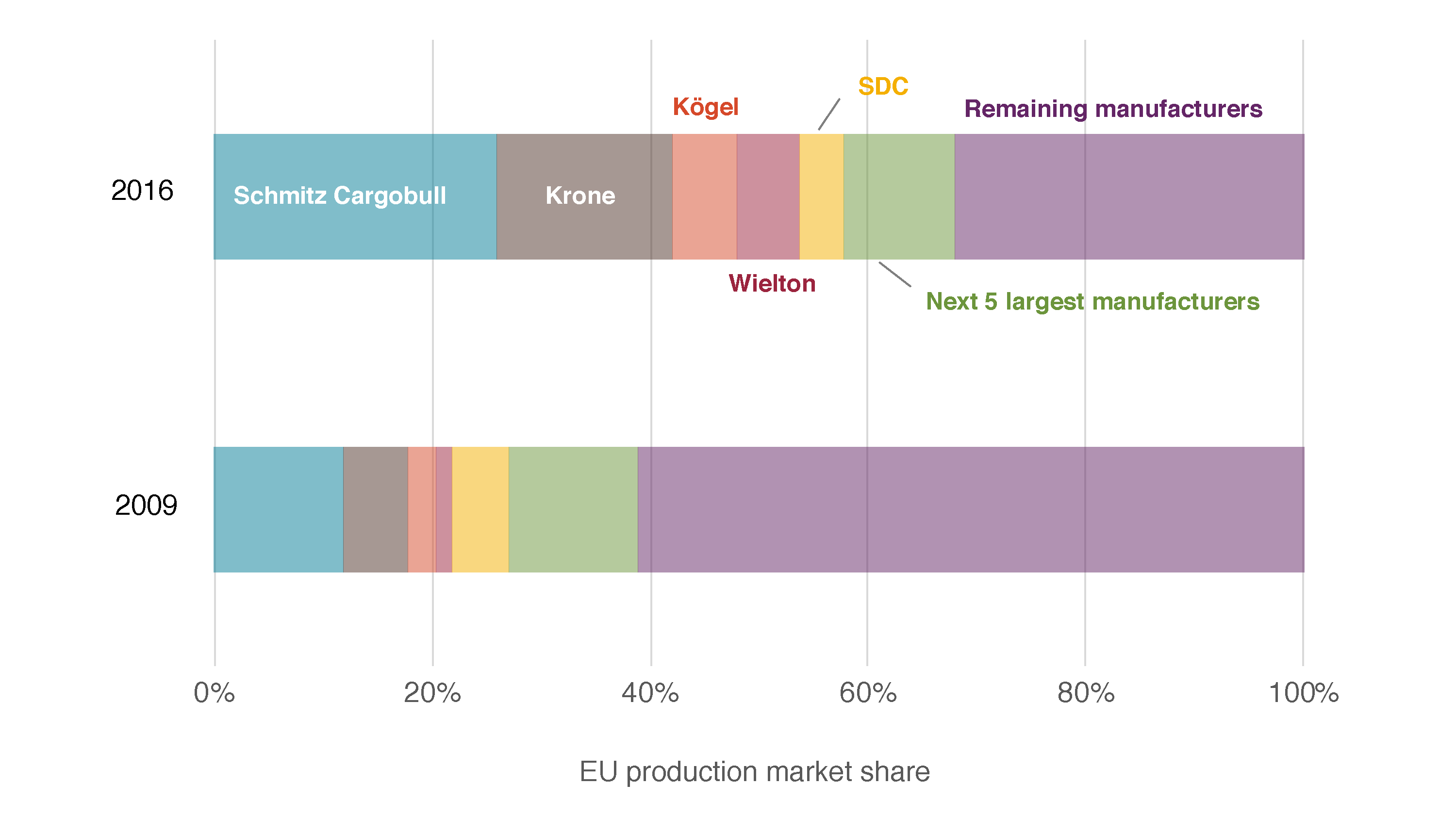 EU trailer production marketshare