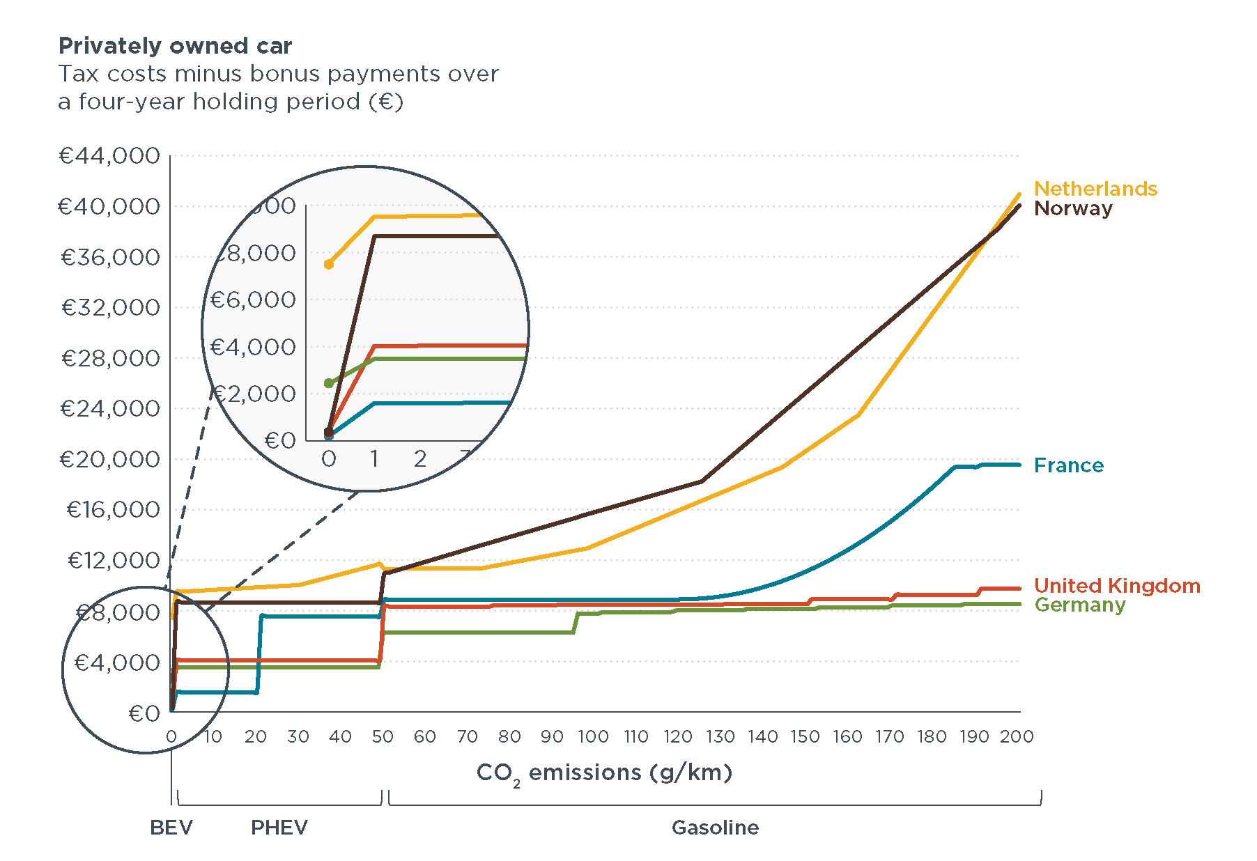 EU vehicle tax and CO2 reductions