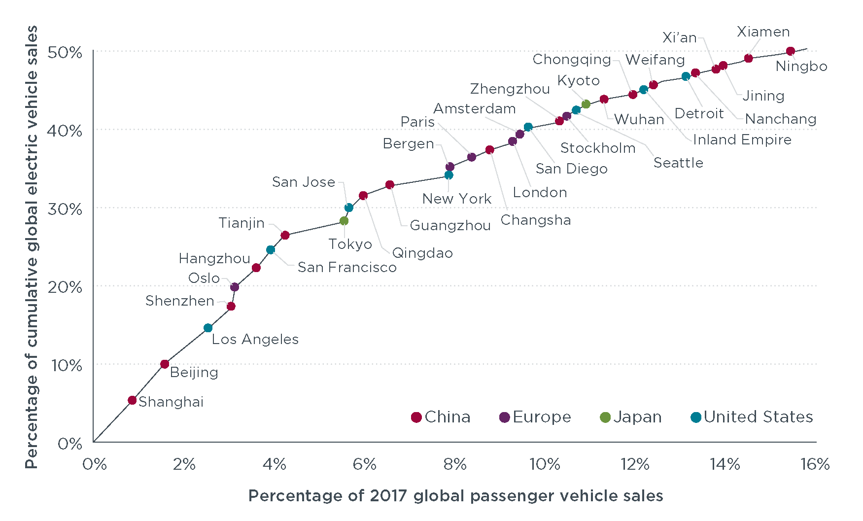 Cumulative electric vehicle sales and 2017 passenger vehicle sales in top global electric vehicle markets