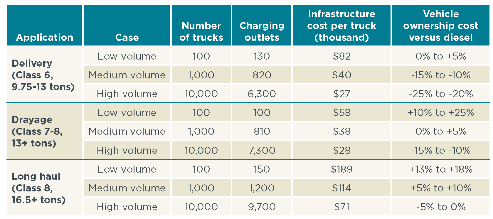 Table: Charging infrastructure for increasing electric truck volume in three applications