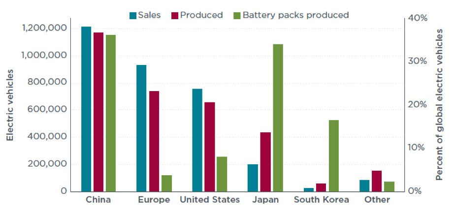 EV sales and production