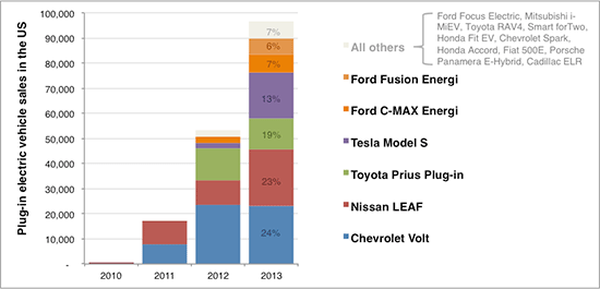 EV sales, US (chart)