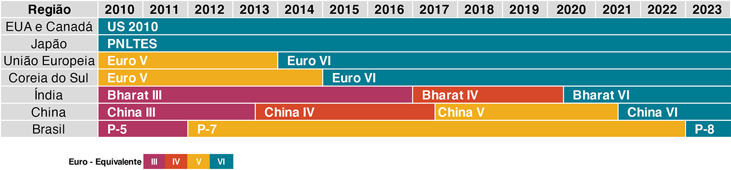 Timeline of Euro VI implementaion in global markets