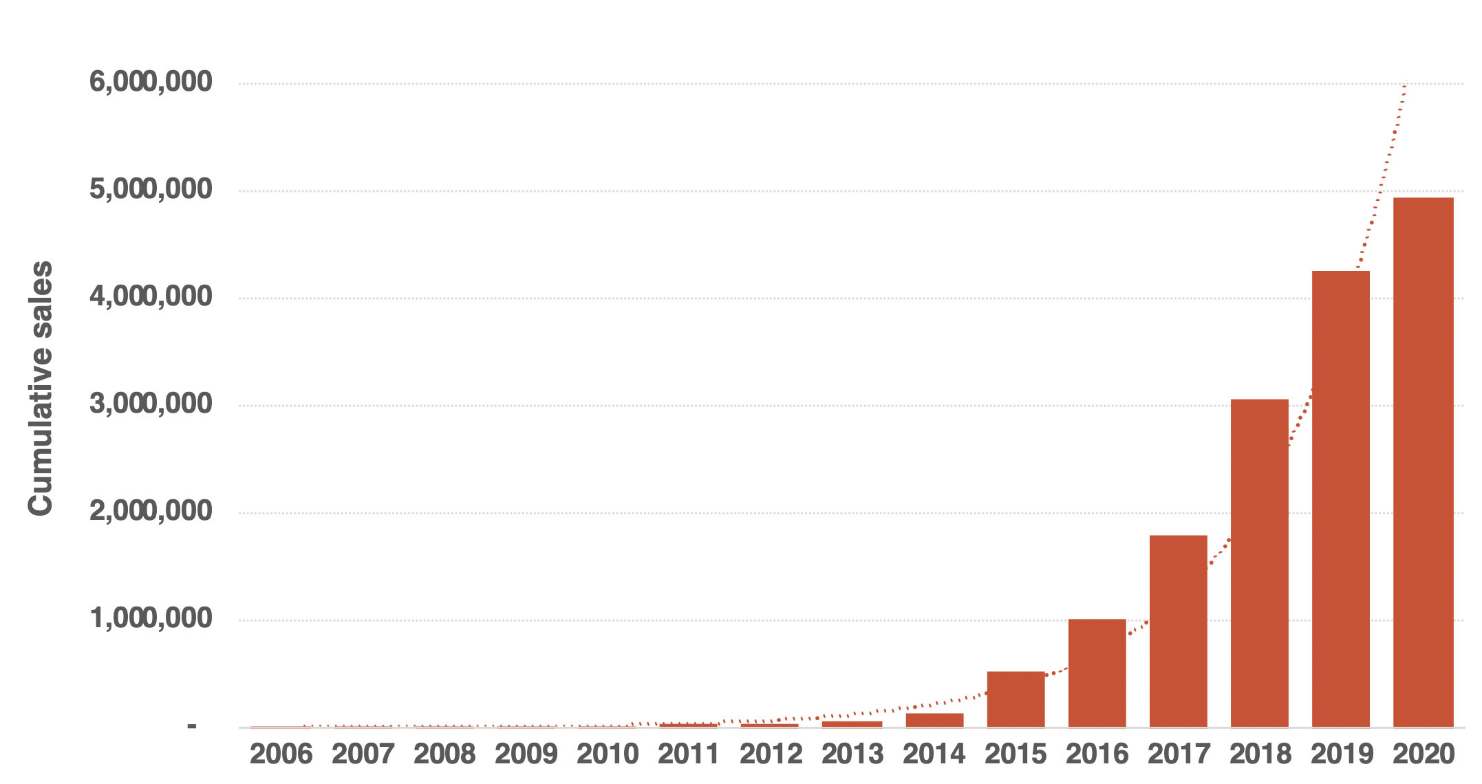 Cumulative sales of NEVs in China, 2006–2020