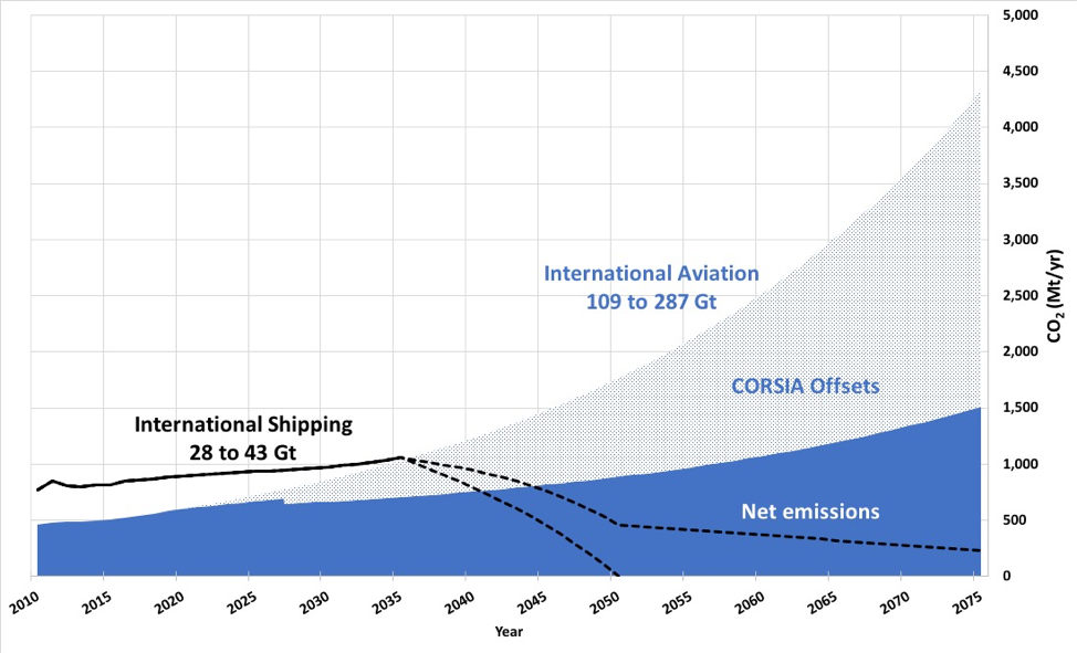 Annual and cumulative CO2 emissions from international shipping and aviation, 2010 to 2075.