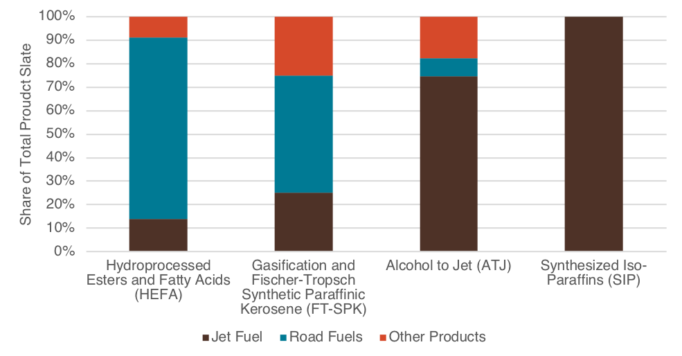Product Slates for Four Typical Alternative Jet Fuel Production Pathways