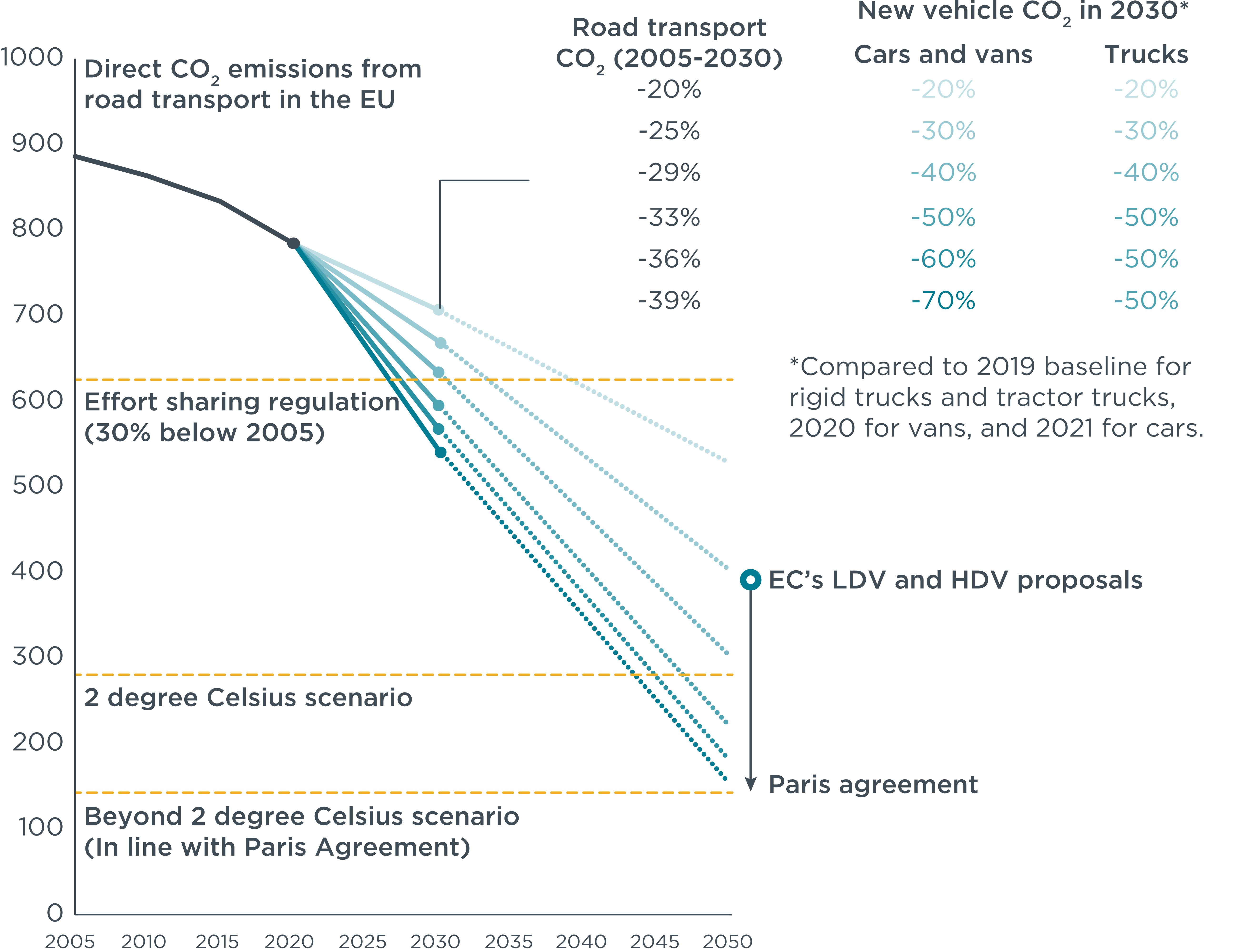 CO2 emissions from the transport sector under different scenarios for the period 2020 to 2050