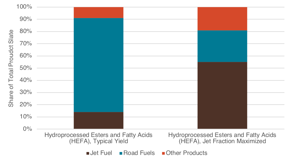 HEFA Jet Fuel Production, Before and After Maximizing Share of Jet Fuel
