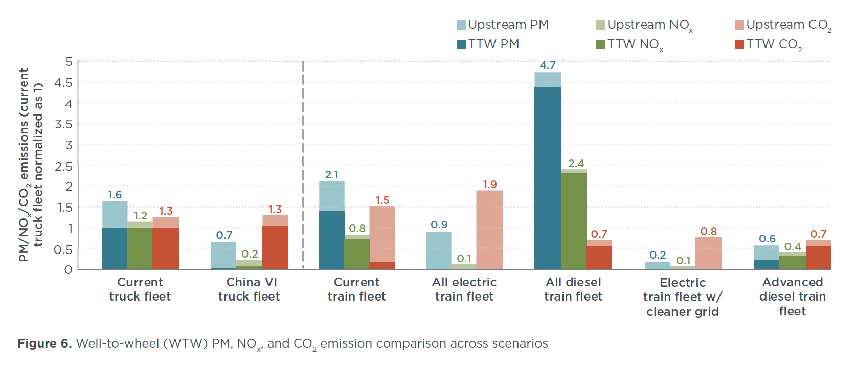 Figure 6. Well-to-wheel emission comparison